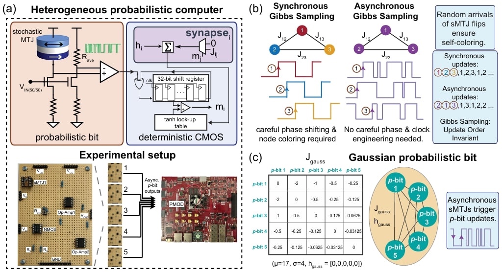 Figure from the paper: heterogeneous probabilistic computer built from sMTJ p-bits and CMOS with its experimental setup, synchronous versus asynchronous Gibbs sampling, and a Gaussian probabilistic bit.