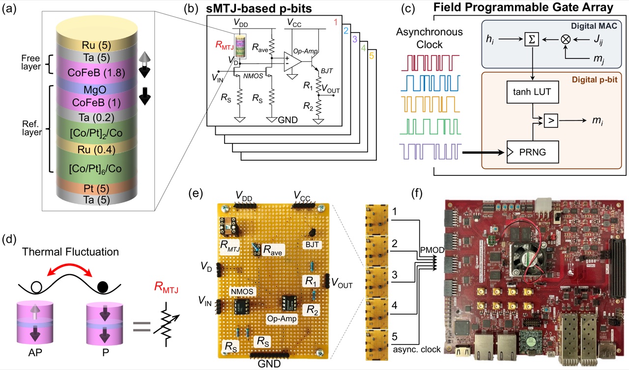 Figure from the paper: stochastic MTJ stack, sMTJ-based p-bit circuit, FPGA digital p-bits and the experimental hardware.